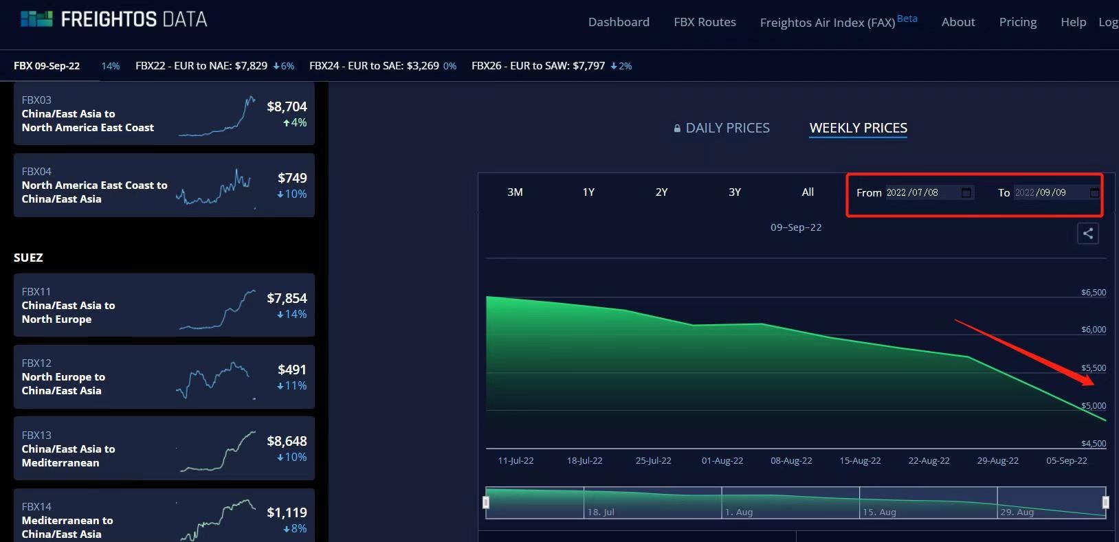 Daripada Indeks Baltik Freightos (FBX)